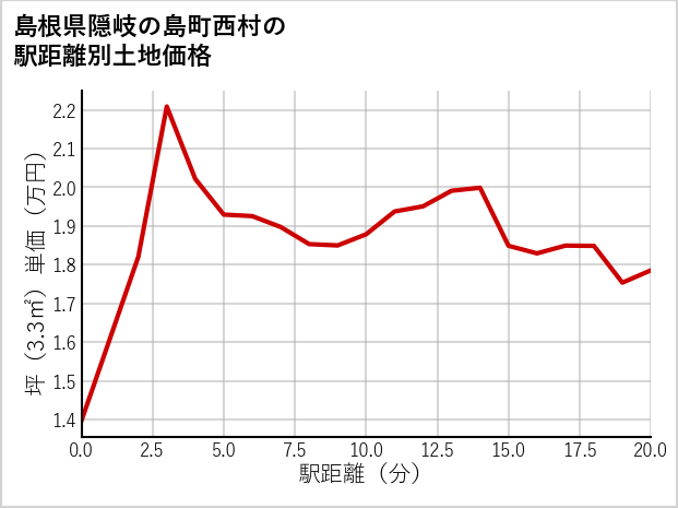 島根県隠岐の島町西村の徒歩距離別の土地坪単価