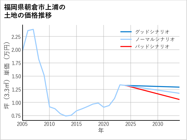 福岡県朝倉市上浦の土地価格推移