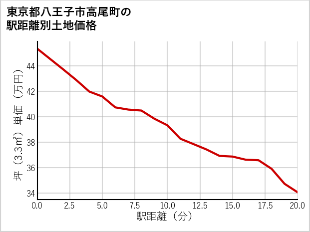 東京都八王子市高尾町の徒歩距離別の土地坪単価