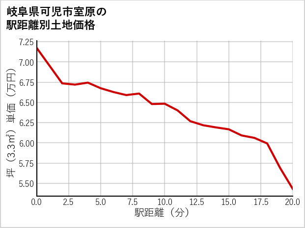 岐阜県可児市室原の徒歩距離別の土地坪単価