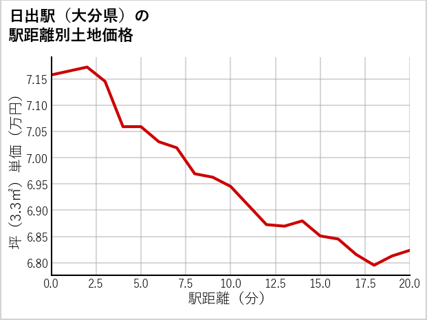 日出駅（大分県）の徒歩距離別の土地坪単価