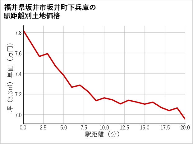 福井県坂井市坂井町下兵庫の徒歩距離別の土地坪単価