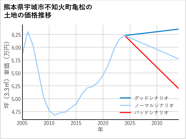 熊本県宇城市不知火町亀松の土地価格推移