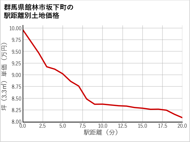 群馬県館林市坂下町の徒歩距離別の土地坪単価