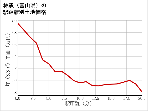 林駅（富山県）の徒歩距離別の土地坪単価