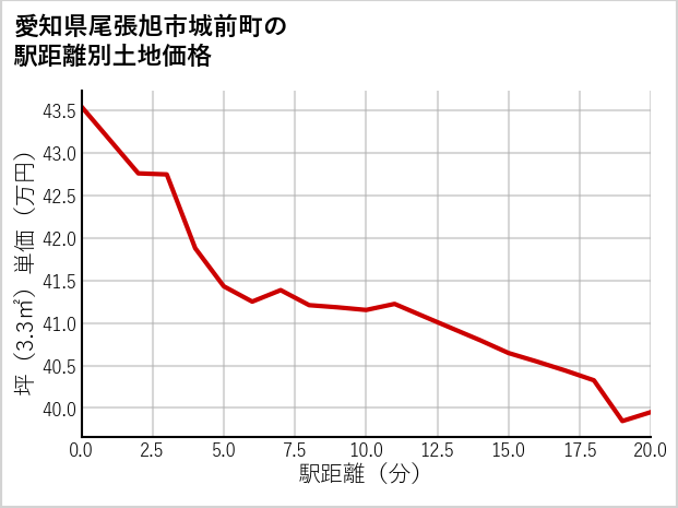 愛知県尾張旭市城前町の徒歩距離別の土地坪単価