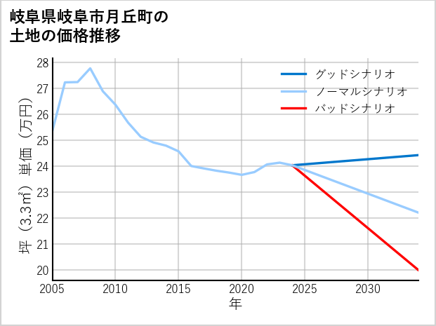 岐阜県岐阜市月丘町の土地価格推移
