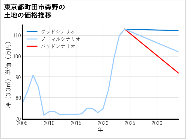 東京都町田市森野の土地価格推移