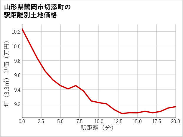 山形県鶴岡市切添町の徒歩距離別の土地坪単価