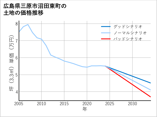 広島県三原市沼田東町の土地価格推移
