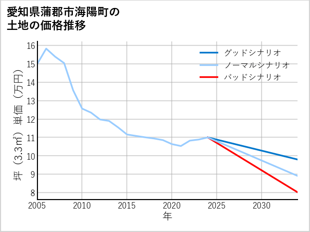 愛知県蒲郡市海陽町の土地価格推移