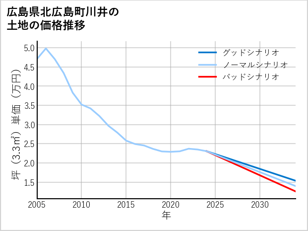 広島県北広島町川井の土地価格推移