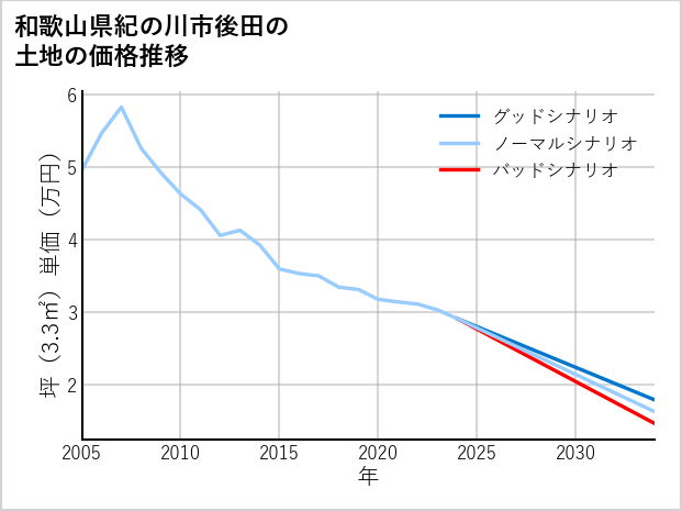 和歌山県紀の川市後田の土地価格推移