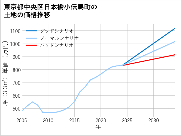 東京都中央区日本橋小伝馬町の土地価格推移