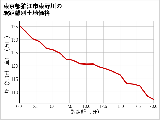 東京都狛江市東野川の徒歩距離別の土地坪単価