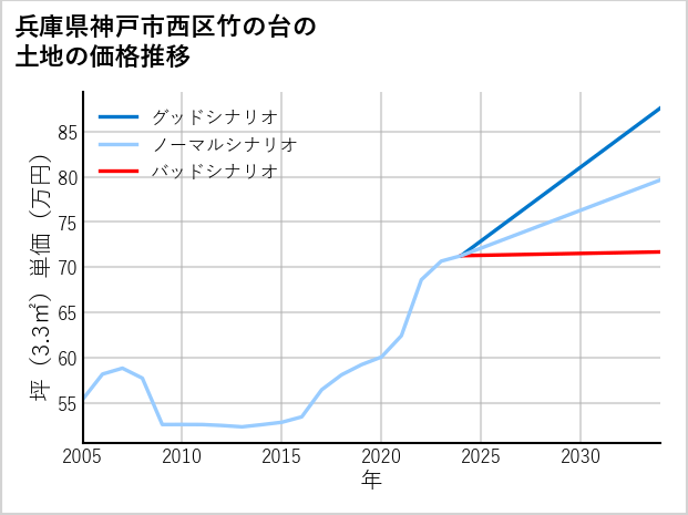 兵庫県神戸市西区竹の台の土地価格推移
