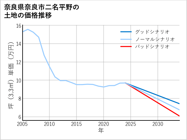 奈良県奈良市二名平野の土地価格推移