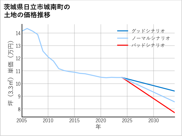 茨城県日立市城南町の土地価格推移