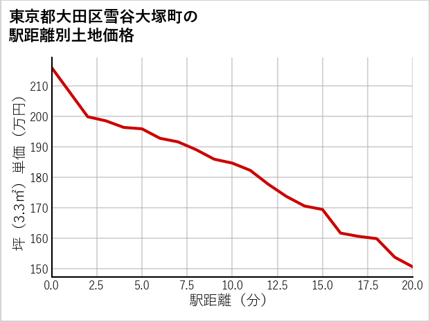 東京都大田区雪谷大塚町の徒歩距離別の土地坪単価