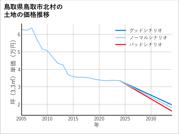 鳥取県鳥取市北村の土地価格推移