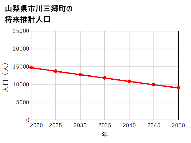 市川三郷町の将来推計人口
