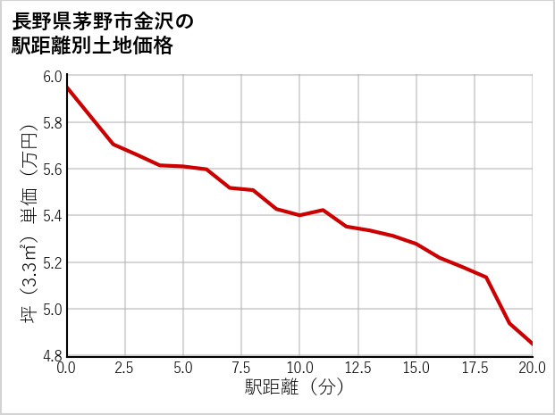 長野県茅野市金沢の徒歩距離別の土地坪単価