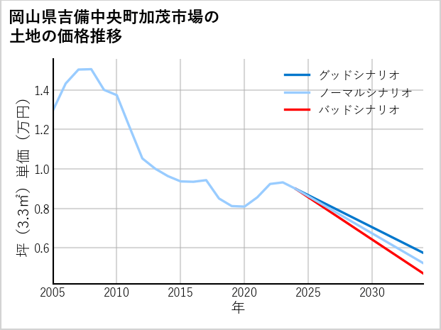 岡山県吉備中央町加茂市場の土地価格推移