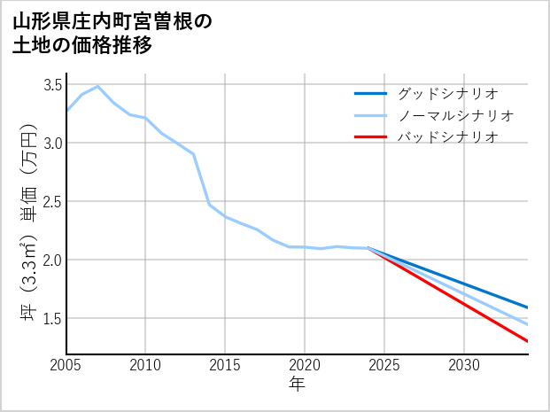山形県庄内町宮曽根の土地価格推移