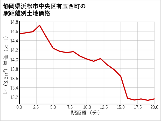 静岡県浜松市中央区有玉西町の徒歩距離別の土地坪単価