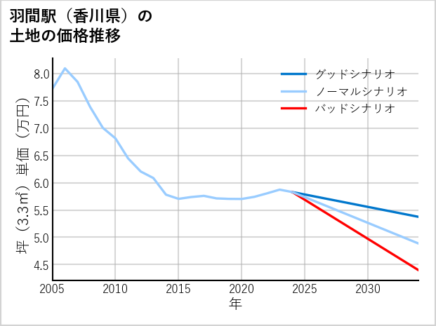 羽間駅（香川県）の土地価格推移