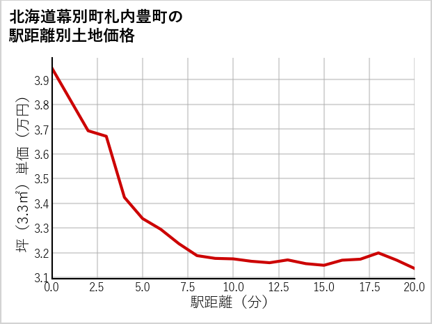 北海道幕別町札内豊町の徒歩距離別の土地坪単価