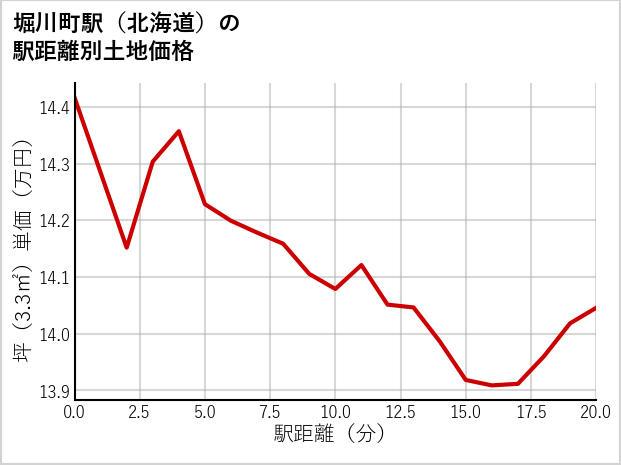 堀川町駅（北海道）の徒歩距離別の土地坪単価