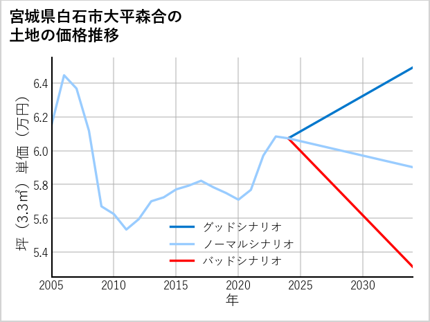 宮城県白石市大平森合の土地価格推移