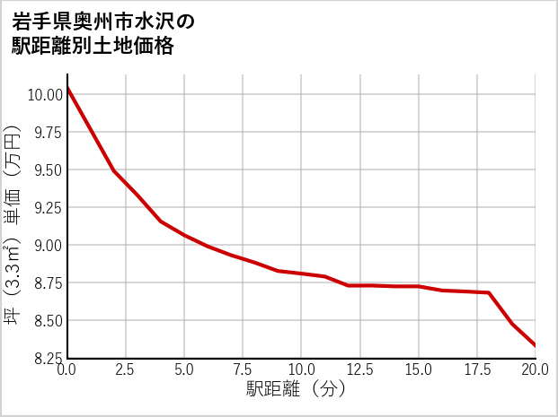 岩手県奥州市水沢の徒歩距離別の土地坪単価