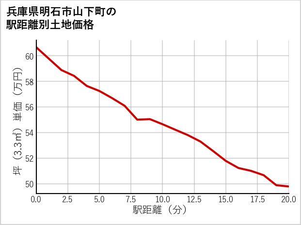 兵庫県明石市山下町の徒歩距離別の土地坪単価