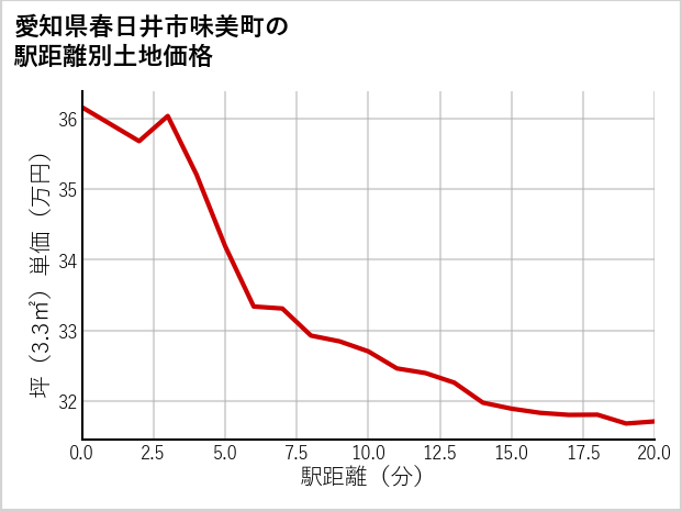 愛知県春日井市味美町の徒歩距離別の土地坪単価