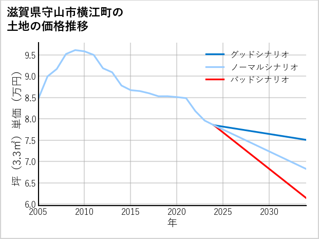 滋賀県守山市横江町の土地価格推移