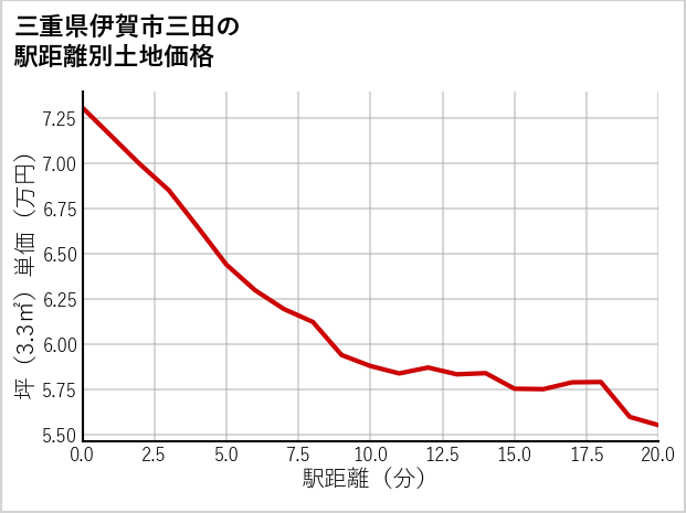 三重県伊賀市三田の徒歩距離別の土地坪単価