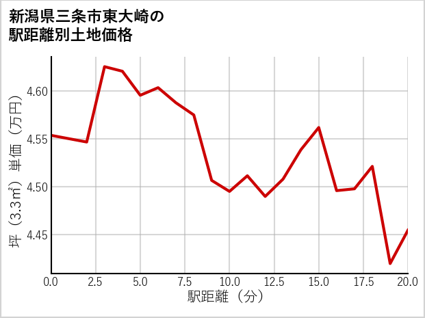 新潟県三条市東大崎の徒歩距離別の土地坪単価