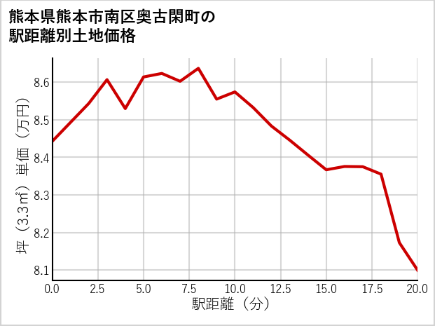 熊本県熊本市南区奥古閑町の徒歩距離別の土地坪単価