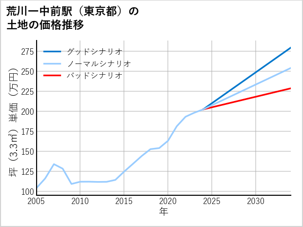 荒川一中前駅（東京都）の土地価格推移