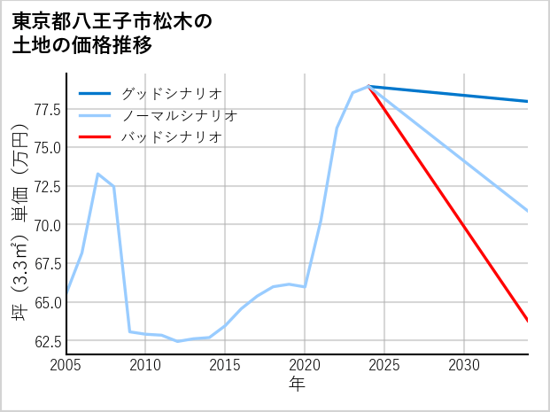 東京都八王子市松木の土地価格推移