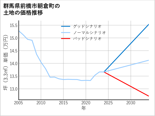 群馬県前橋市朝倉町の土地価格推移
