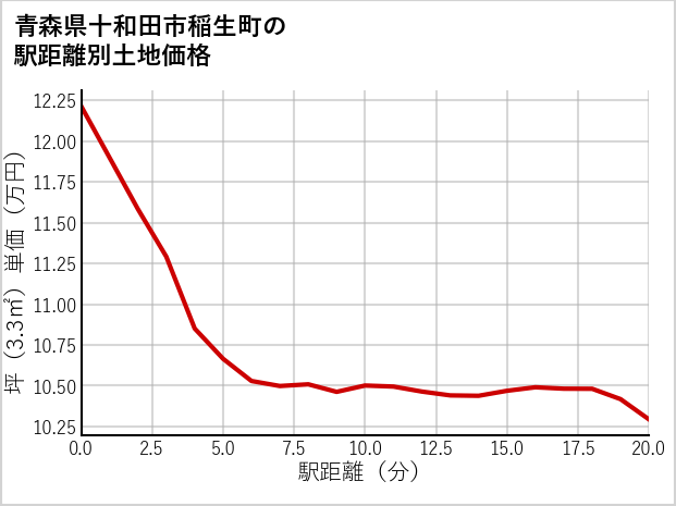 青森県十和田市稲生町の徒歩距離別の土地坪単価
