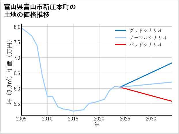 富山県富山市新庄本町の土地価格推移