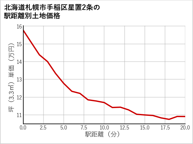 北海道札幌市手稲区星置2条の徒歩距離別の土地坪単価