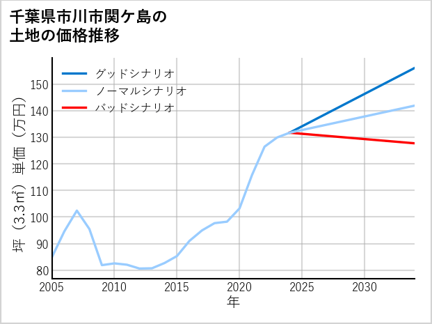 千葉県市川市関ケ島の土地価格推移