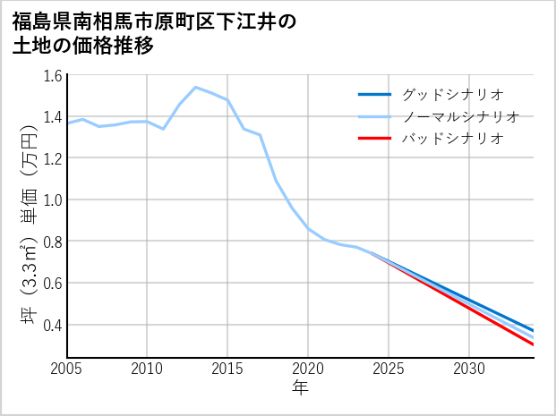 福島県南相馬市原町区下江井の土地価格推移
