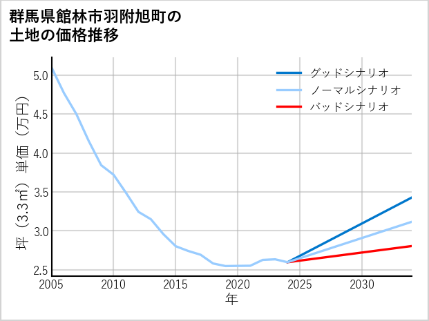 群馬県館林市羽附旭町の土地価格推移