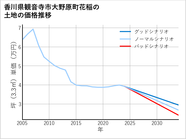 香川県観音寺市大野原町花稲の土地価格推移